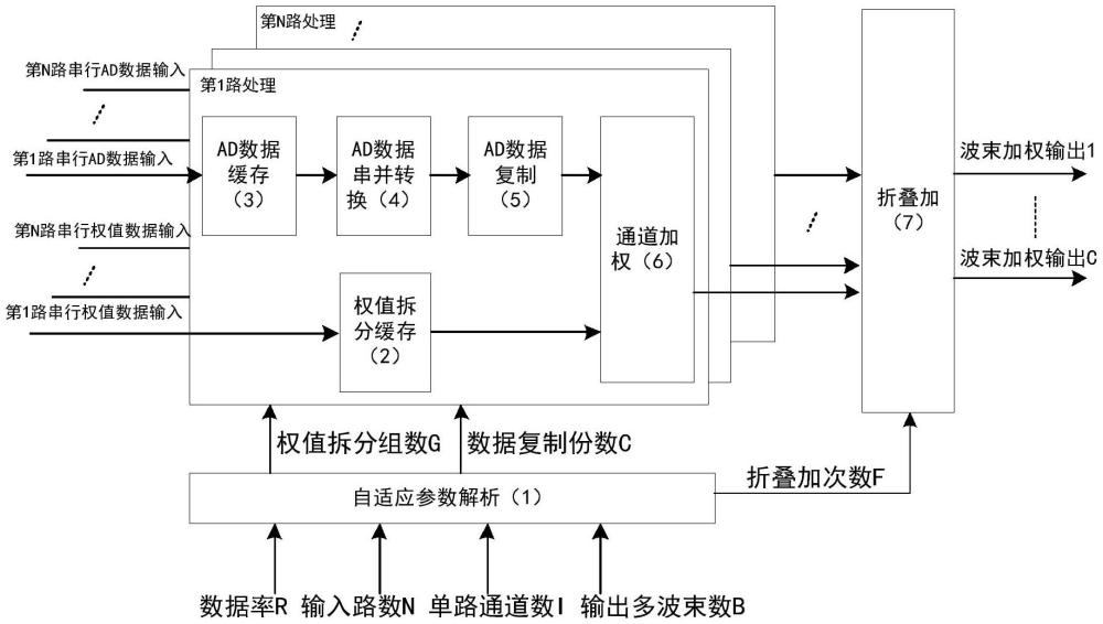 一種多通道自適應速率乘權模塊及方法與流程