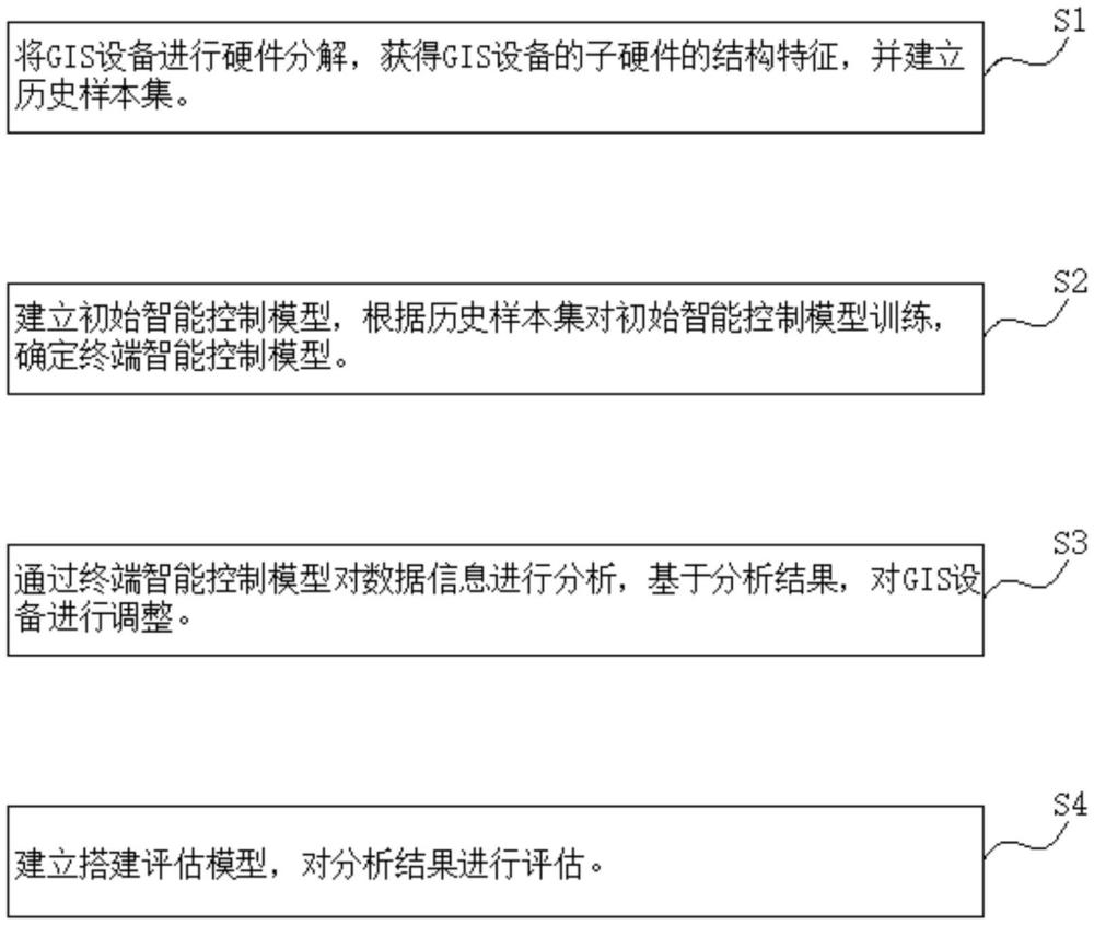 一種數(shù)字化GIS設(shè)備狀態(tài)監(jiān)測與評估方法及系統(tǒng)與流程