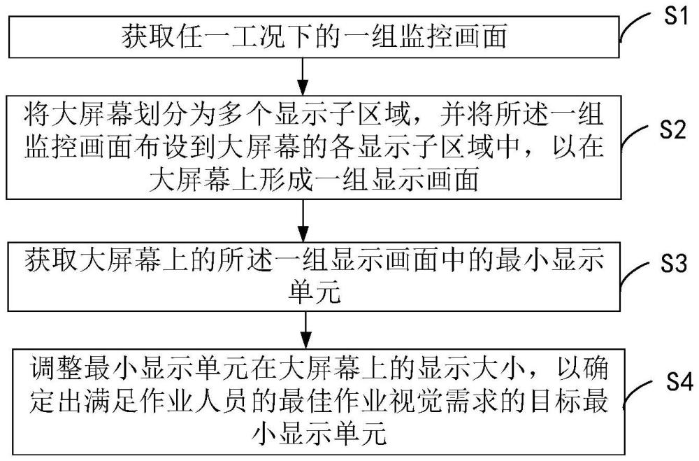 主控室大屏幕畫面的顯示方法及裝置與流程