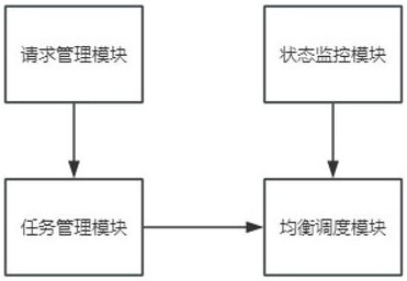 一種基于負載均衡的分布式計算資源調(diào)度系統(tǒng)的制作方法