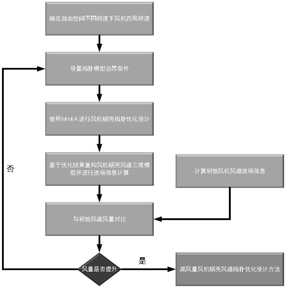 高風量風機蝸殼與風道拓撲優(yōu)化設計方法