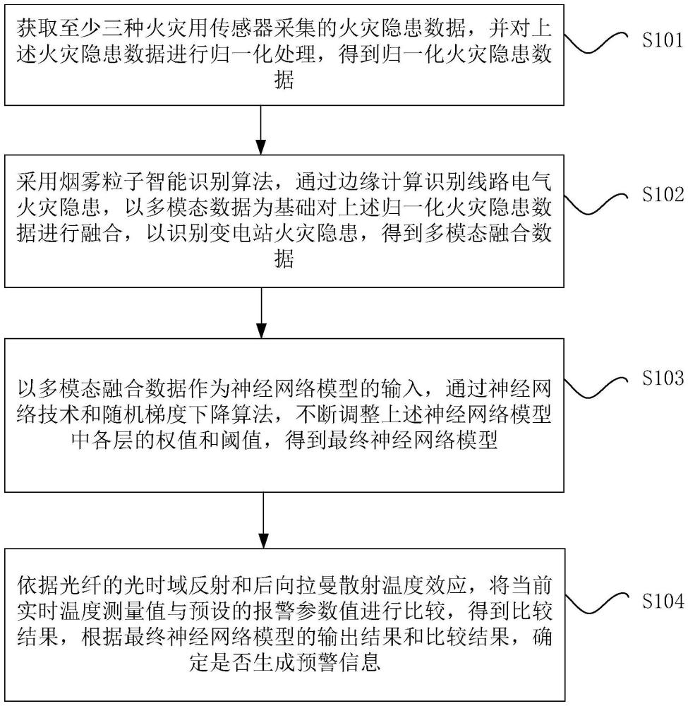 變電站的火災(zāi)預(yù)警方法、裝置、介質(zhì)和系統(tǒng)與流程