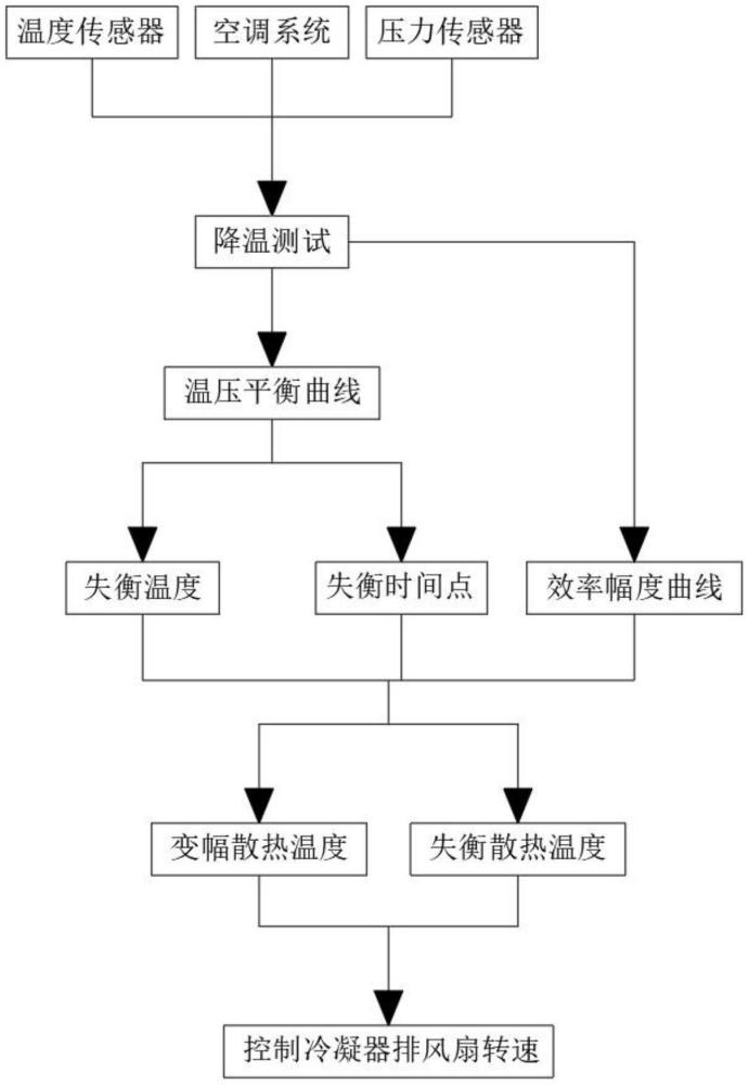 一種磁懸浮相變空調(diào)系統(tǒng)的供冷節(jié)能控制方法及系統(tǒng)與流程