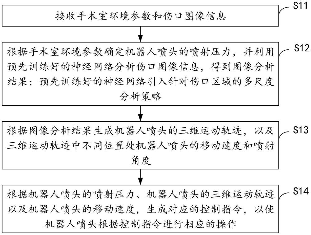 基于神經(jīng)網(wǎng)絡(luò)的精準(zhǔn)傷口噴藥機(jī)器人控制方法及系統(tǒng)與流程