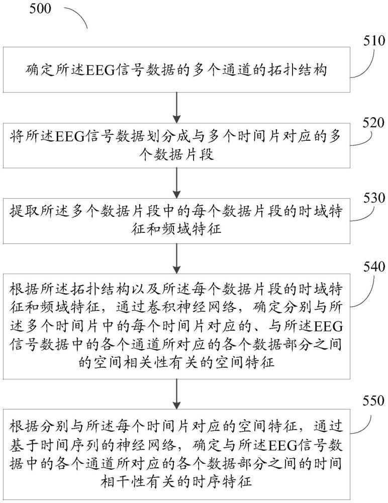 處理腦電圖信號(hào)數(shù)據(jù)的方法、裝置和存儲(chǔ)介質(zhì)