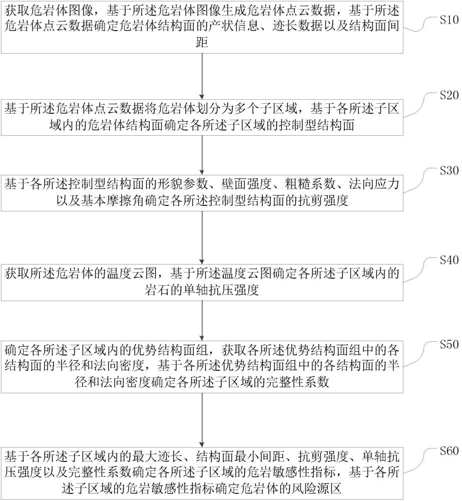 危巖體風險源區(qū)識別方法及裝置