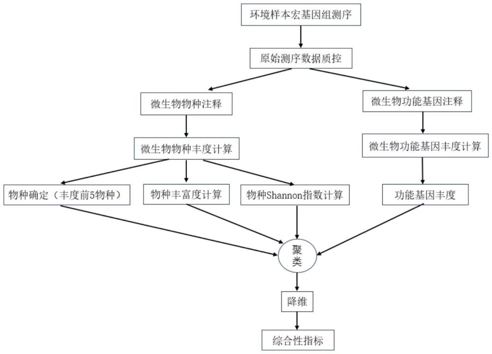 一種基于無監(jiān)督聚類的環(huán)境微生物群落狀態(tài)評估方法