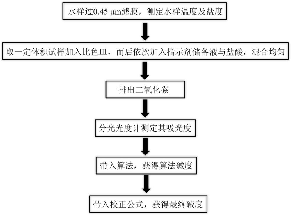 一種適用于不同基底水體中總堿度的測定方法