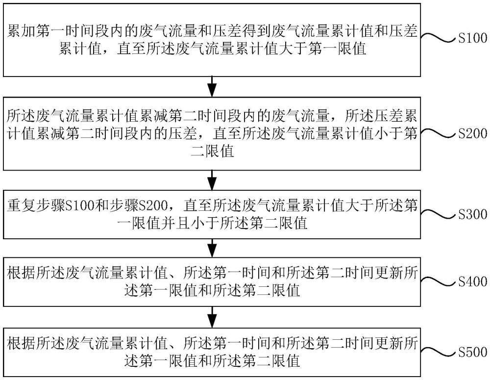 壓差碳載量計(jì)算方法、裝置、計(jì)算機(jī)設(shè)備及存儲(chǔ)介質(zhì)與流程