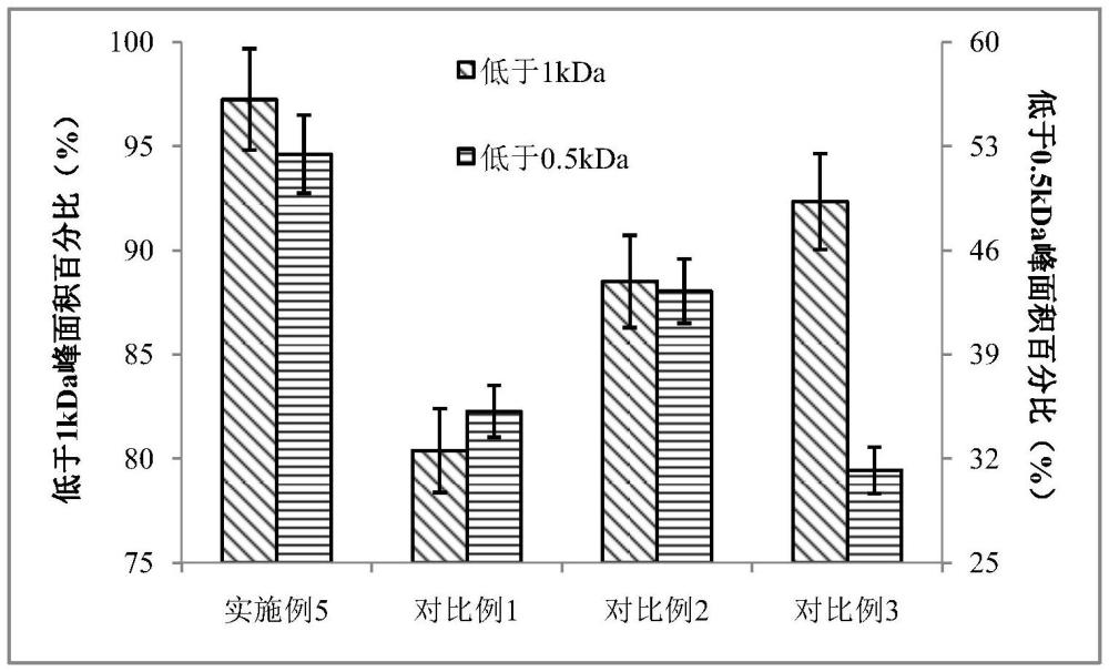 一種海洋貝類多肽制備方法與流程