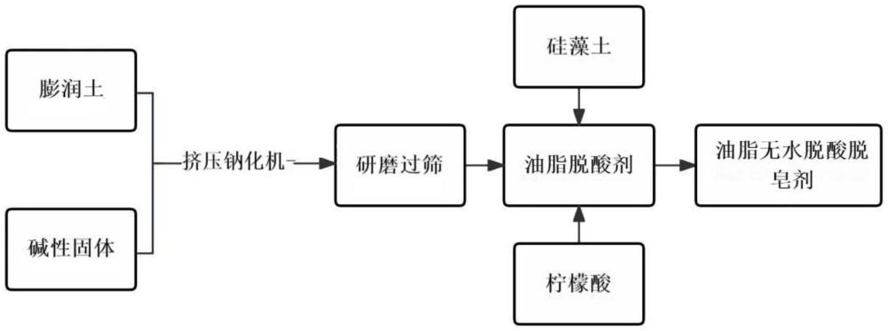 一種油脂無(wú)水脫酸脫皂劑及其制備方法和應(yīng)用與流程