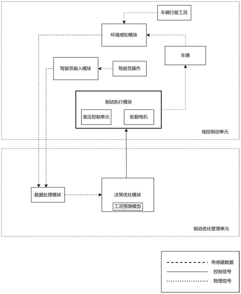 一種基于CPS架構(gòu)的電液線控制動系統(tǒng)及能量優(yōu)化方法