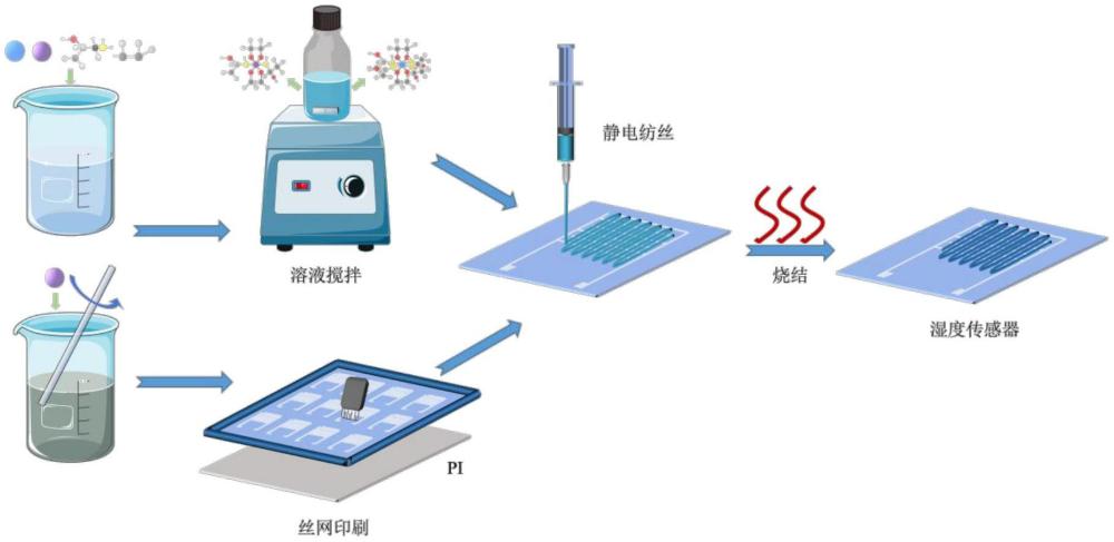 一種基于Zn/Ag/PEO納米線堆疊的柔性電阻式濕度傳感器的制備方法和應(yīng)用