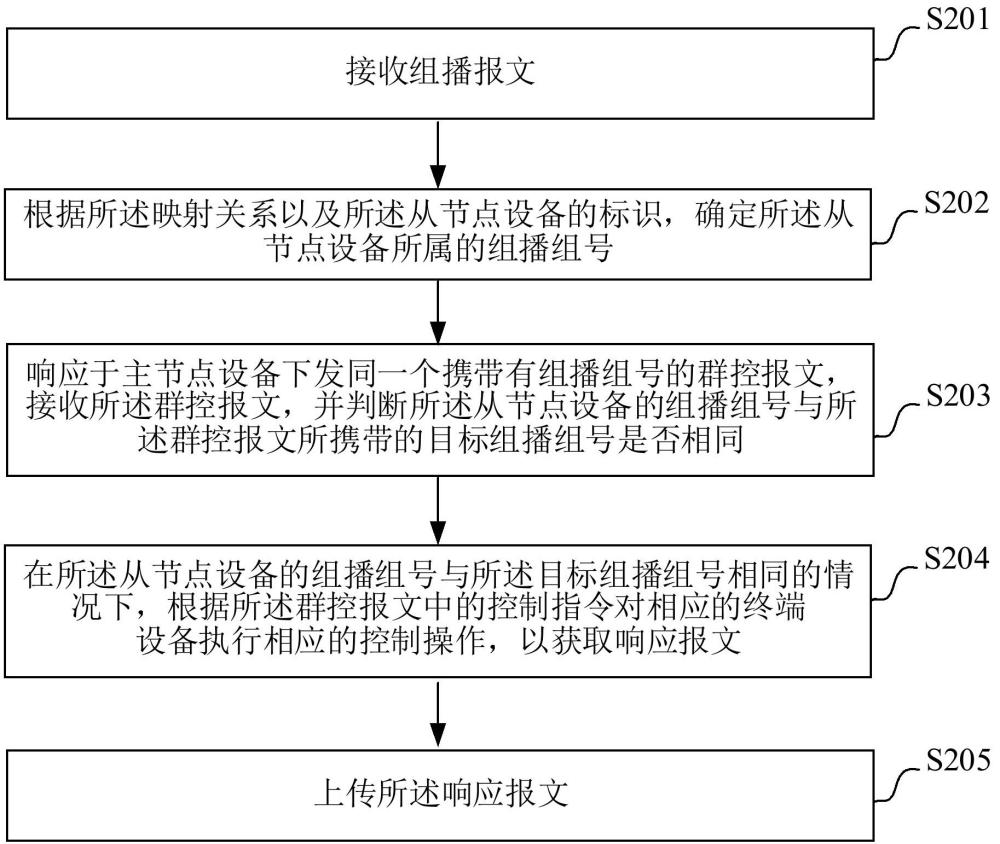 組播通信方法、組播通信系統(tǒng)、節(jié)點(diǎn)設(shè)備以及芯片與流程