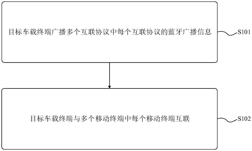 移動終端與車載終端互聯的方法及裝置與流程