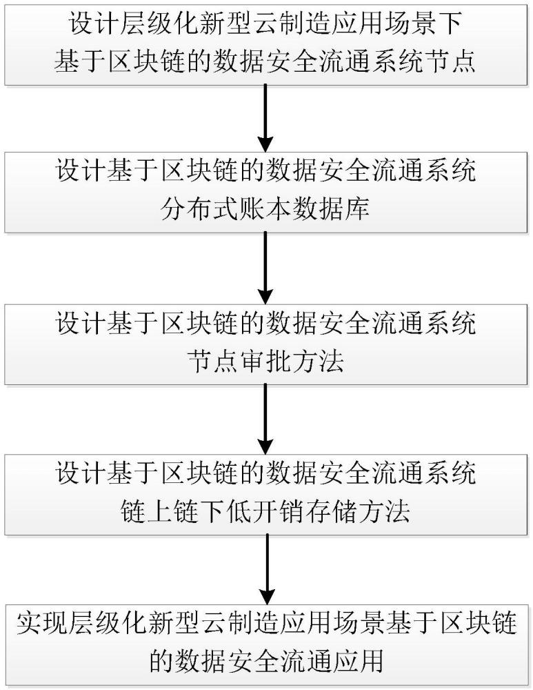 層級(jí)化新型云制造應(yīng)用場(chǎng)景下基于區(qū)塊鏈的數(shù)據(jù)安全流通方法