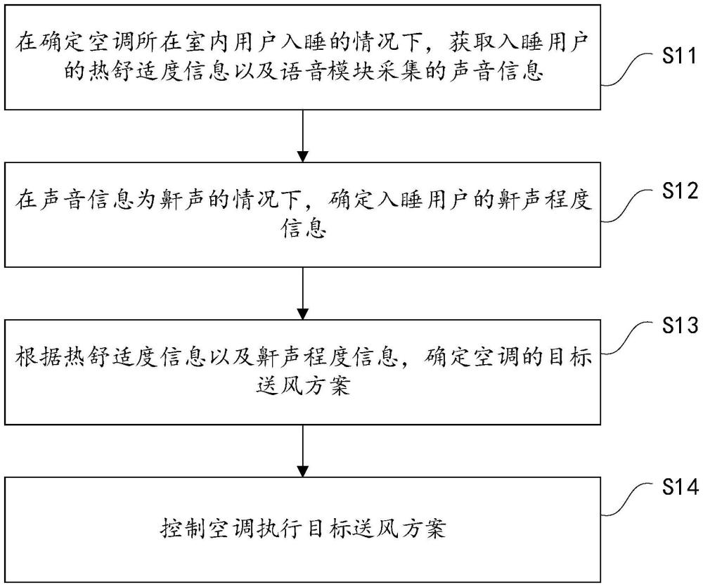 用于控制空調(diào)的方法、裝置及空調(diào)與流程