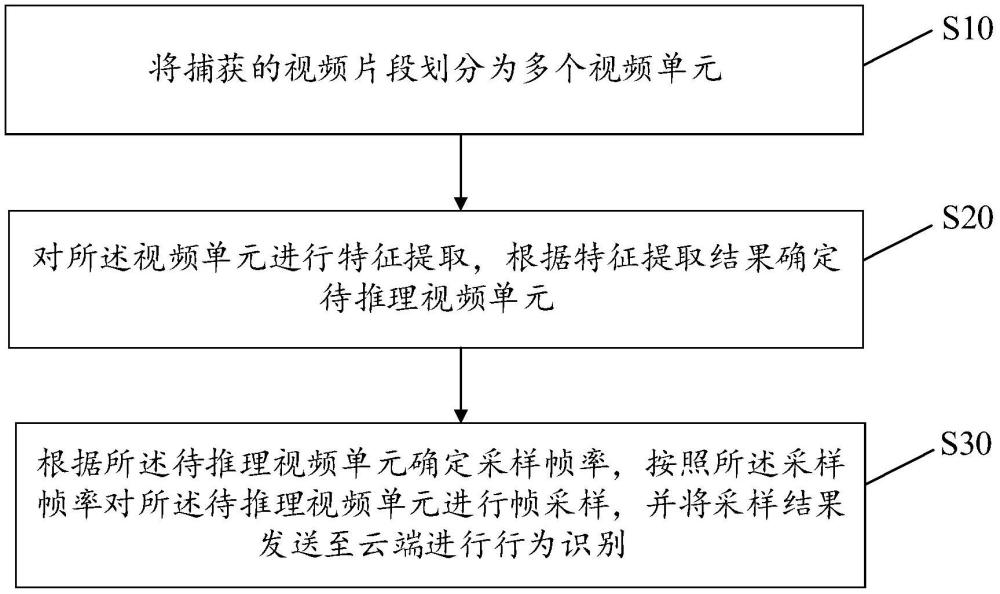 行為識(shí)別方法、裝置、設(shè)備、存儲(chǔ)介質(zhì)及產(chǎn)品與流程