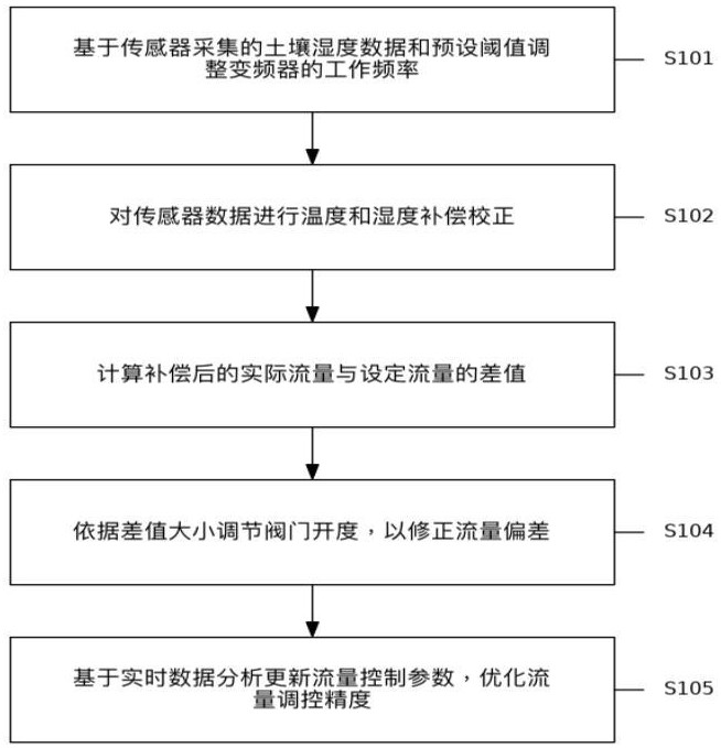 一種智能變頻的一體化灌溉首部流量控制方法與流程