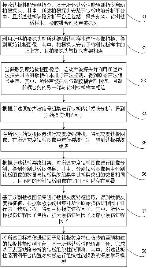 一種基于表面缺陷分析的鈦板組織性能預(yù)測(cè)方法及系統(tǒng)與流程