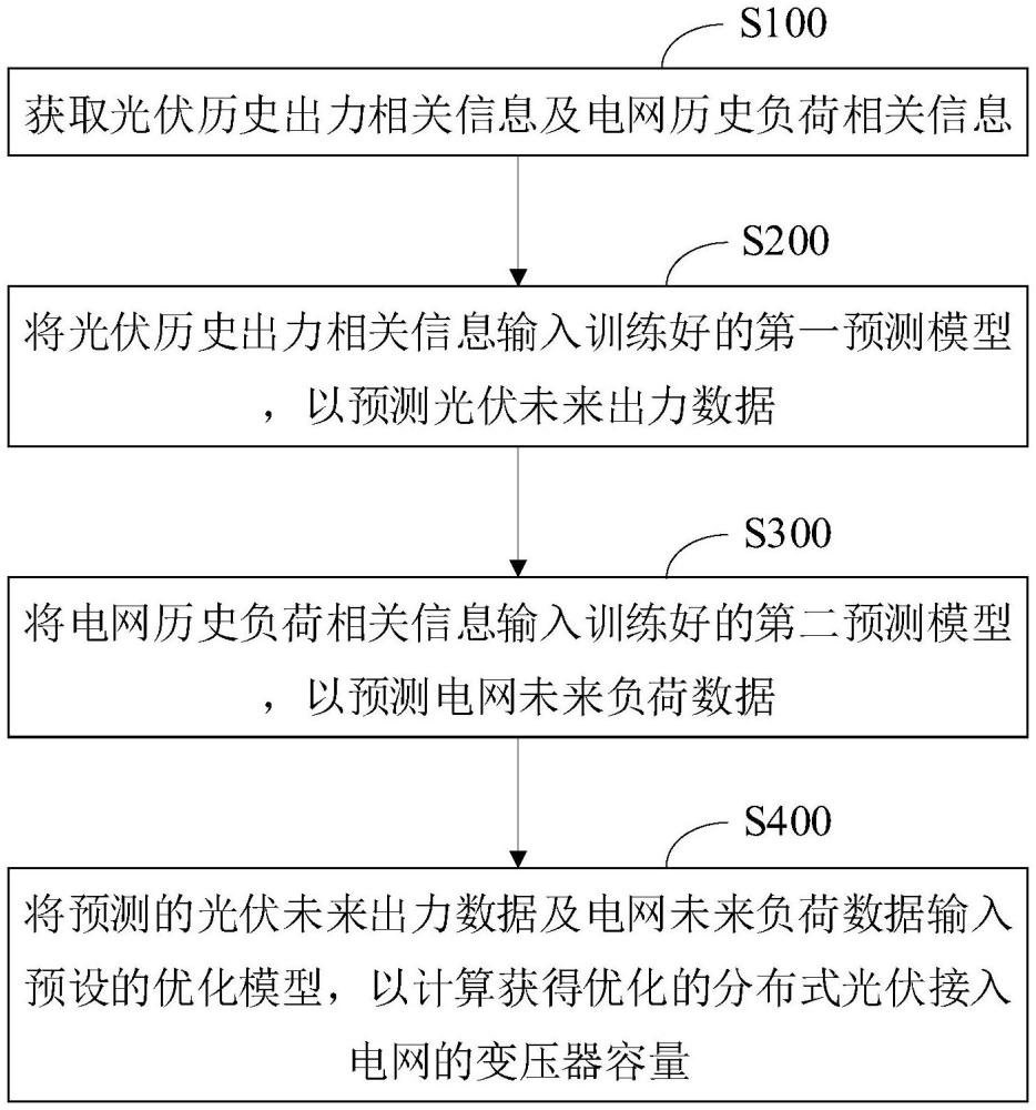 光伏接入電網(wǎng)的變壓器容量優(yōu)化方法、裝置、設(shè)備及介質(zhì)與流程