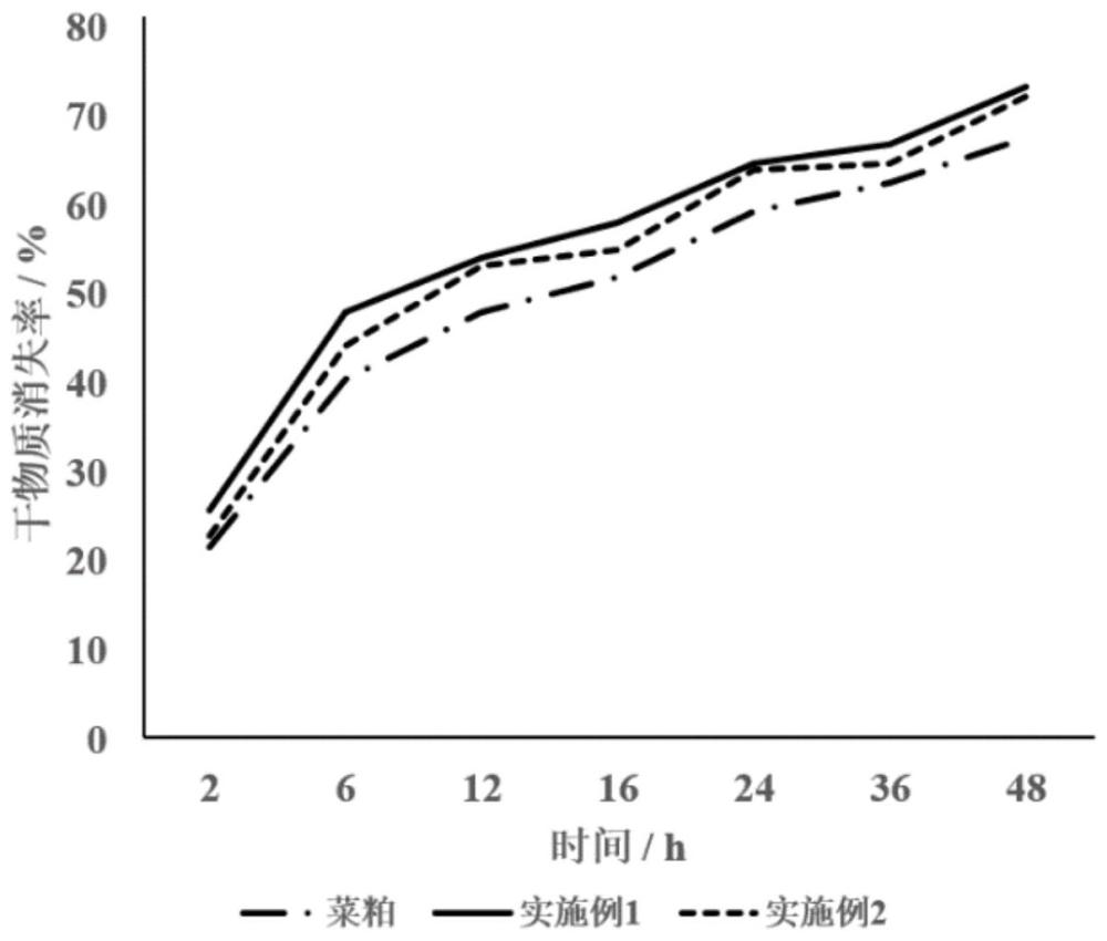 一種發(fā)酵菜粕及其制備方法與應(yīng)用