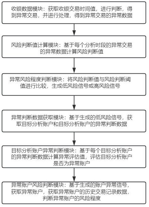 一種基于數(shù)據(jù)分析的收銀數(shù)據(jù)監(jiān)測管理系統(tǒng)的制作方法