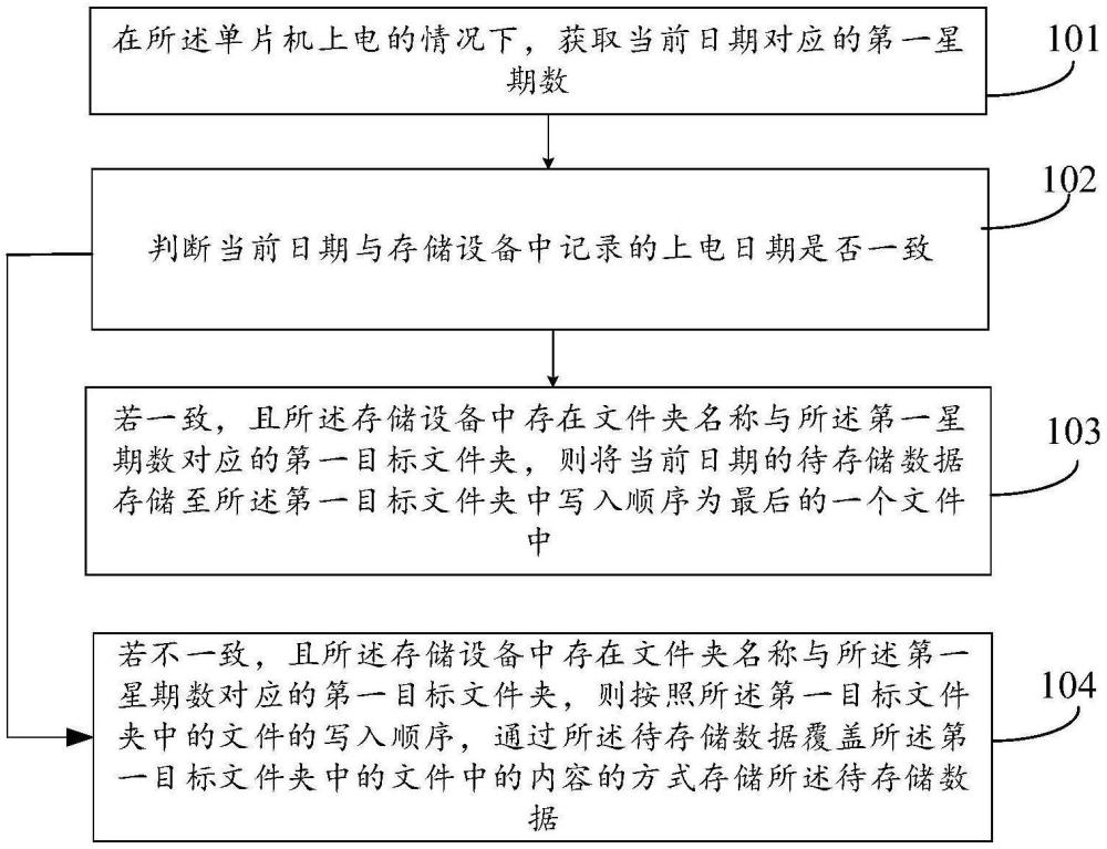 數(shù)據(jù)存儲(chǔ)方法、裝置、電子設(shè)備及可讀存儲(chǔ)介質(zhì)與流程