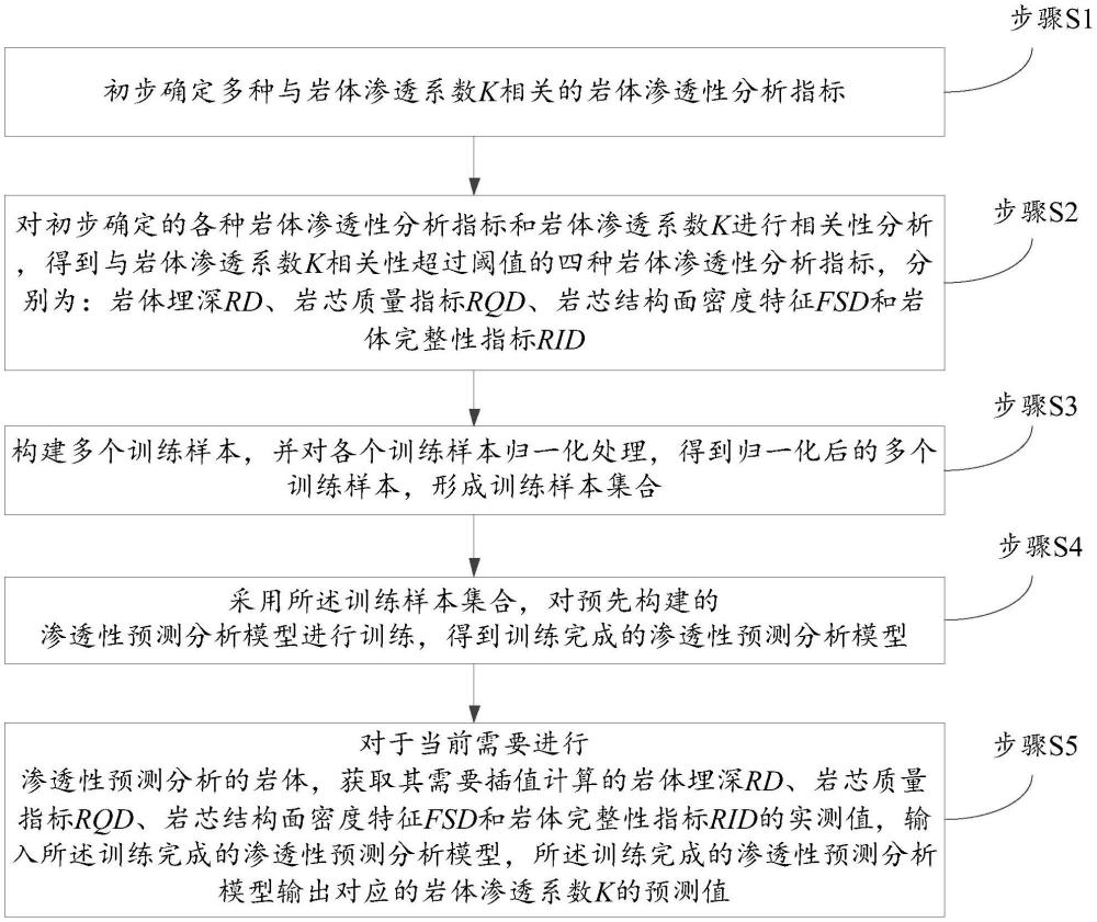 一種水電工程巖體滲透性預(yù)測(cè)分析方法與流程