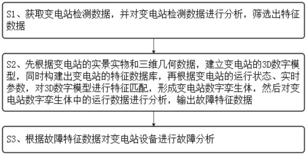 一種基于數(shù)字孿生的變電站設(shè)備運(yùn)行狀態(tài)監(jiān)測方法及系統(tǒng)與流程