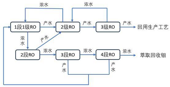 一種鈾鉬礦酸法氧壓浸出工藝廢水資源化處理方法