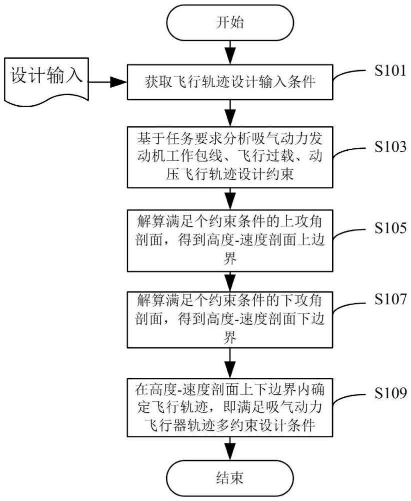 一種組合動(dòng)力吸氣模態(tài)飛行包絡(luò)設(shè)計(jì)及軌跡優(yōu)化方法與流程