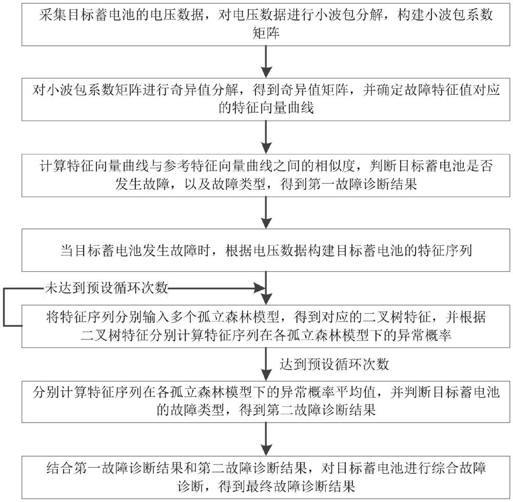 一種離網(wǎng)太陽能蓄電池的故障診斷方法與流程