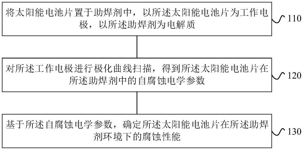 太陽能電池片腐蝕性能的檢測方法以及檢測系統(tǒng)與流程