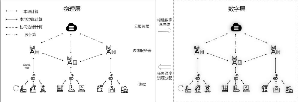 一種基于數(shù)字孿生的NOMA輔助云邊端通信計算方法