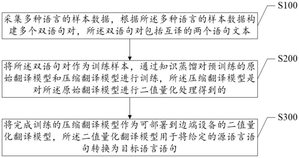 二值量化翻譯模型的生成方法、機器翻譯方法及相關設備與流程