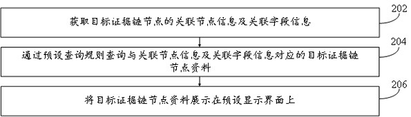 證據(jù)鏈節(jié)點資料查詢方法、裝置、設(shè)備及存儲介質(zhì)與流程