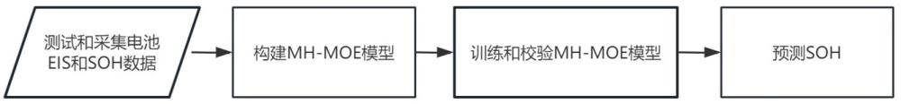 一種基于MH-MoE模型和EIS數(shù)據(jù)的預(yù)測電池SOH的方法與流程