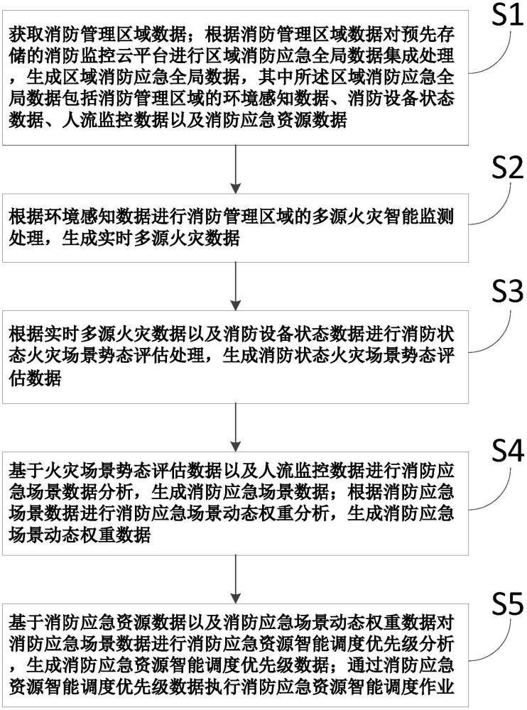 智慧消防應(yīng)急管理方法及系統(tǒng)與流程