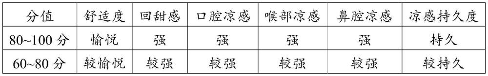 復(fù)合涼味劑、電子煙霧化液及電子煙的制作方法