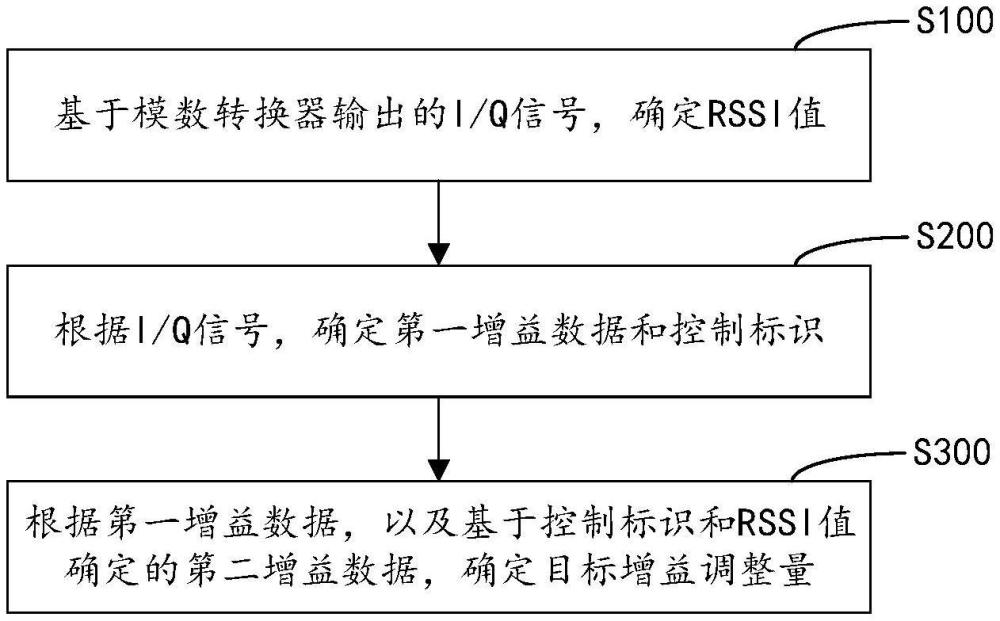 一種增益控制方法、增益控制單元及存儲(chǔ)介質(zhì)與流程