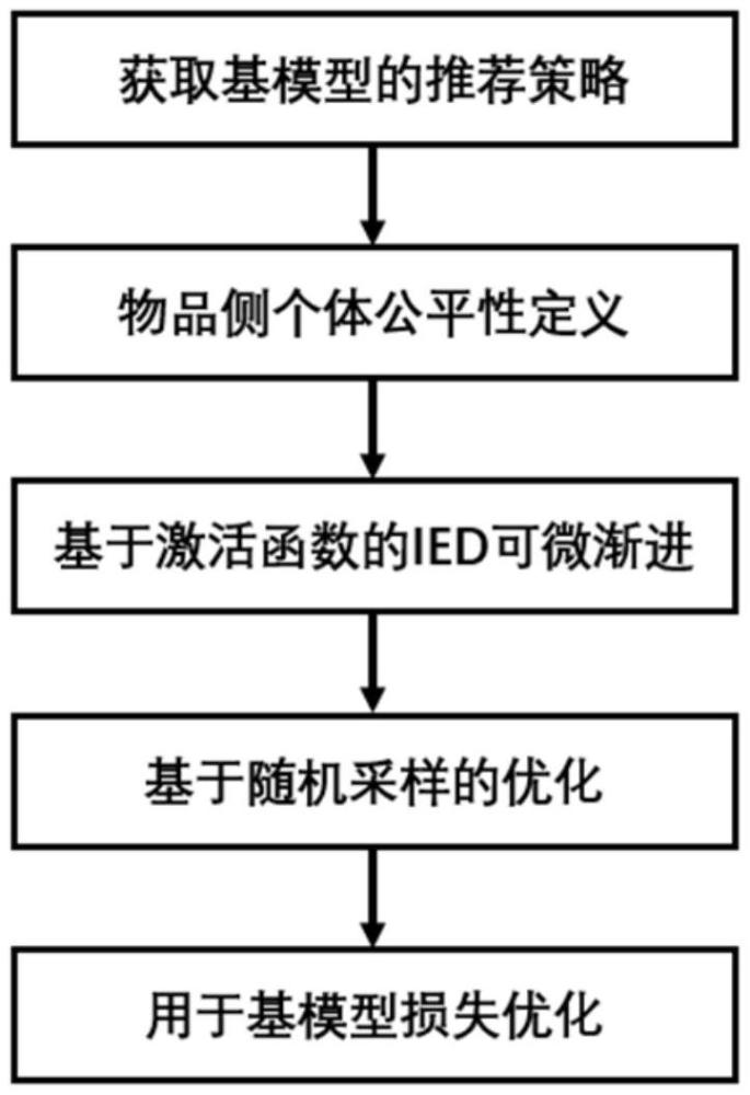 一種基于激活函數(shù)的推薦系統(tǒng)物品側(cè)個(gè)體公平性優(yōu)化方法