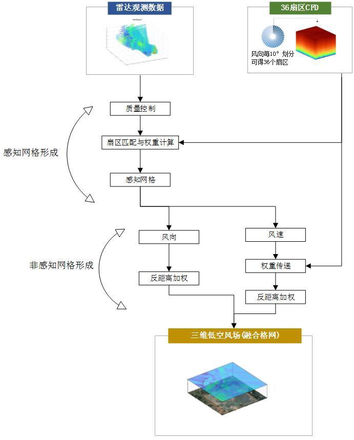 基于測(cè)風(fēng)激光雷達(dá)和計(jì)算流體力學(xué)融合的城市流場(chǎng)構(gòu)建設(shè)計(jì)的制作方法