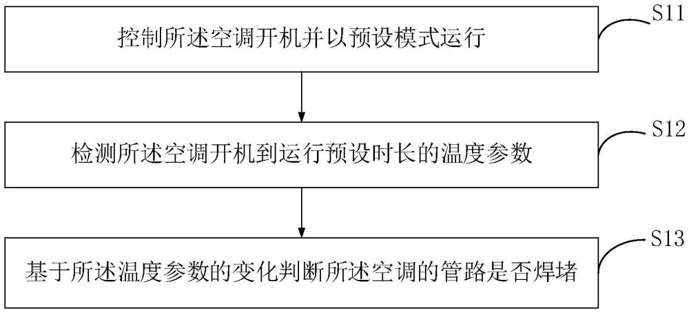 空調(diào)焊堵檢測方法、裝置和系統(tǒng)及空調(diào)與流程