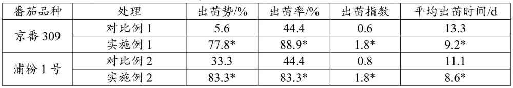 一種種苗處理組合物及其在提高茄果類蔬菜抗逆性和促進茄果類蔬菜生長中的應用