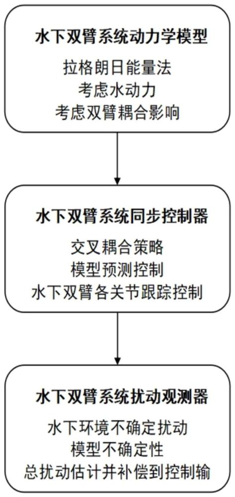 一種基于交叉耦合策略的水下雙臂同步預(yù)測控制方法、設(shè)備及存儲介質(zhì)