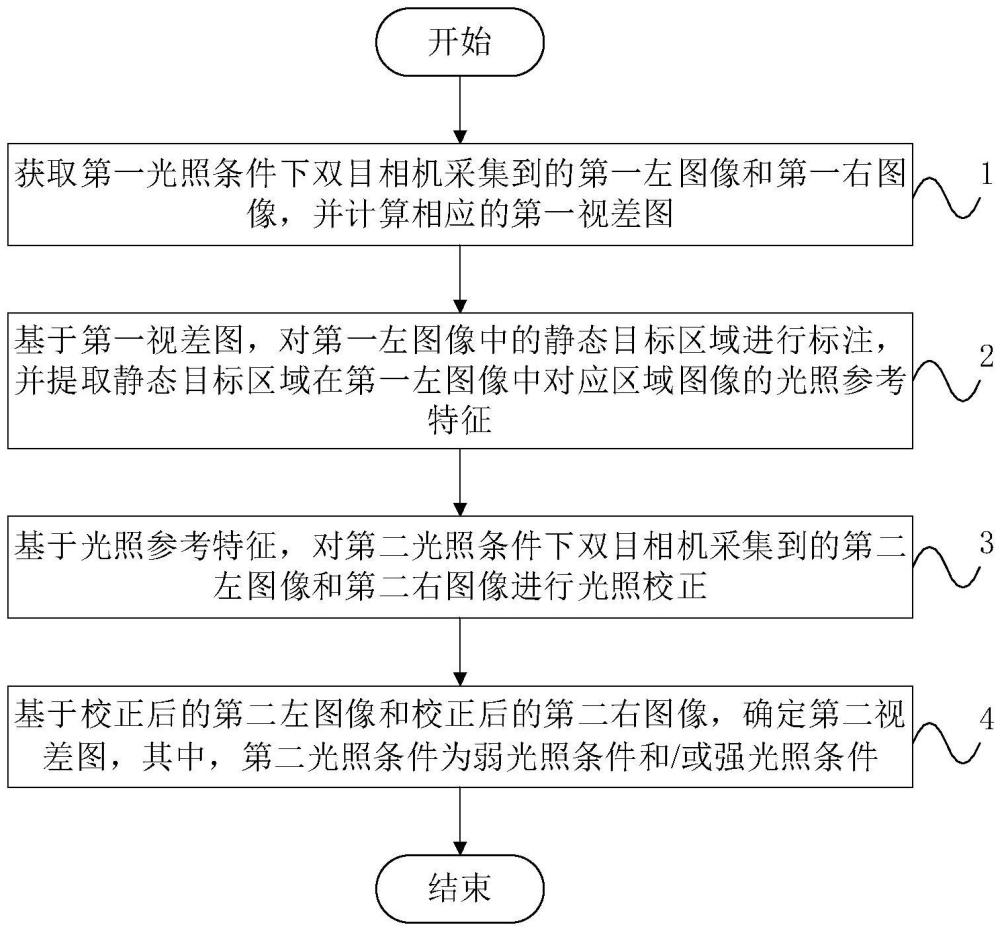 基于光照參考的雙目相機視差計算方法、系統(tǒng)及電子設備與流程