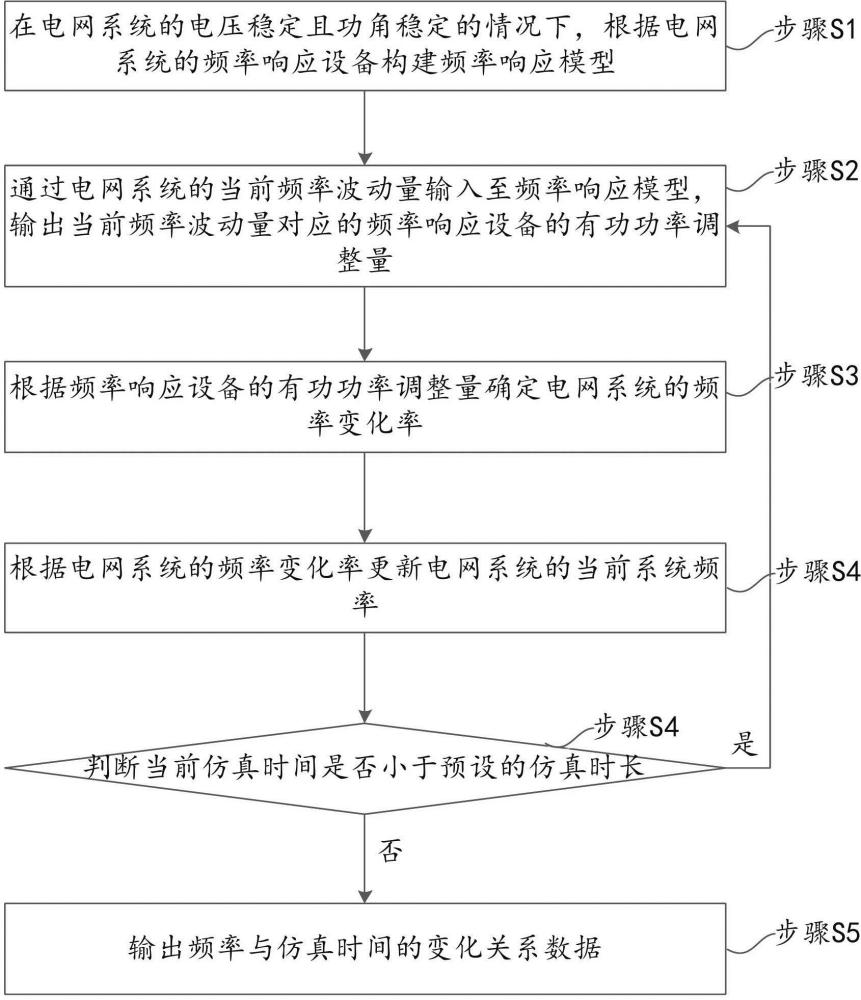 一種大電網(wǎng)快速頻率仿真方法、裝置、電子設(shè)備及介質(zhì)與流程