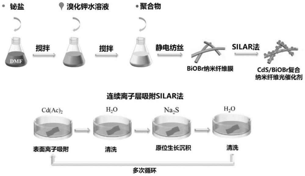 一種CdS/BiOBr復(fù)合納米纖維光催化劑及其制備方法與流程