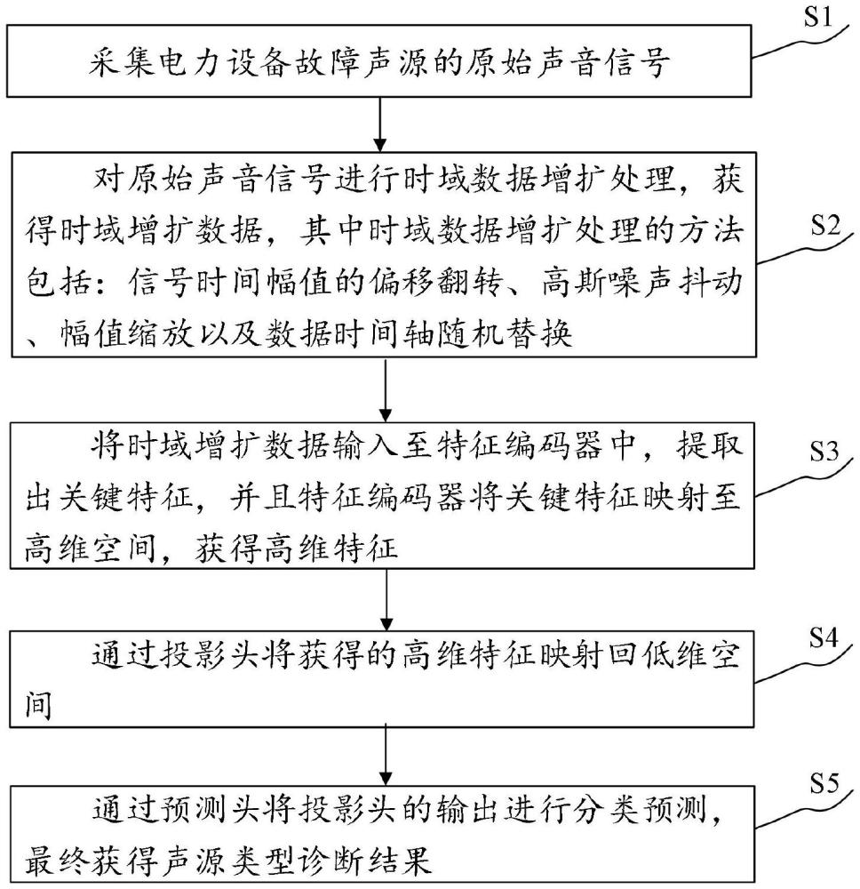 一種設(shè)備故障聲源類型診斷方法、系統(tǒng)、設(shè)備及存儲(chǔ)介質(zhì)與流程